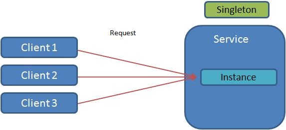 Static methods vs Singleton class